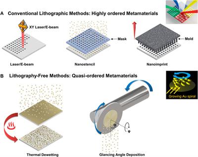 Scalable, Lithography-Free Plasmonic Metasurfaces by Nano-Patterned/Sculpted Thin Films for Biosensing